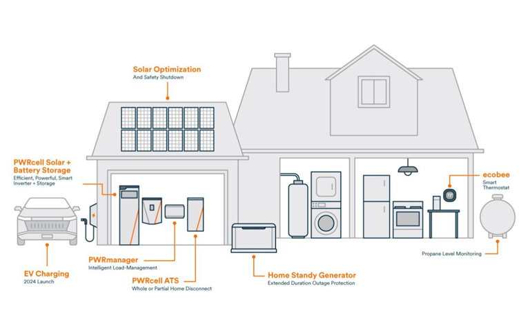 Integrated Ecosystem